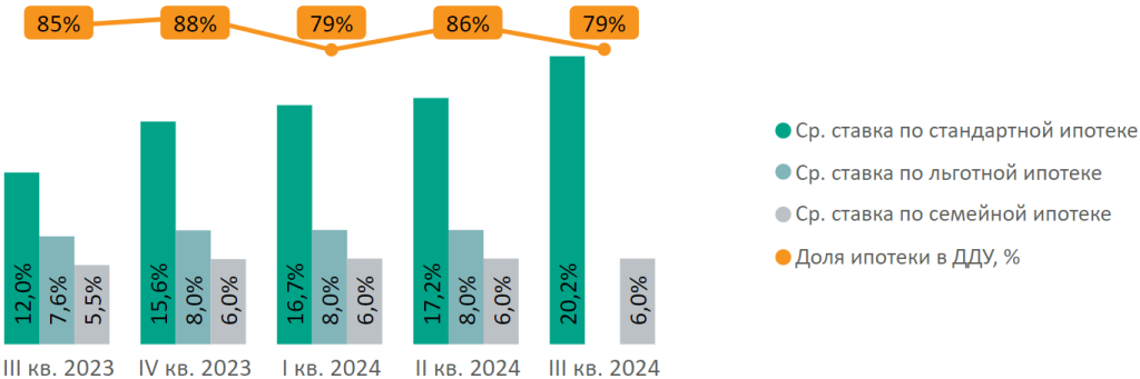 Доля ипотеки в сделках по ДДУ на первичном рынке недвижимости Московской области по месяцам в зависимости от средних ставок по ипотеке, предлагаемых банками