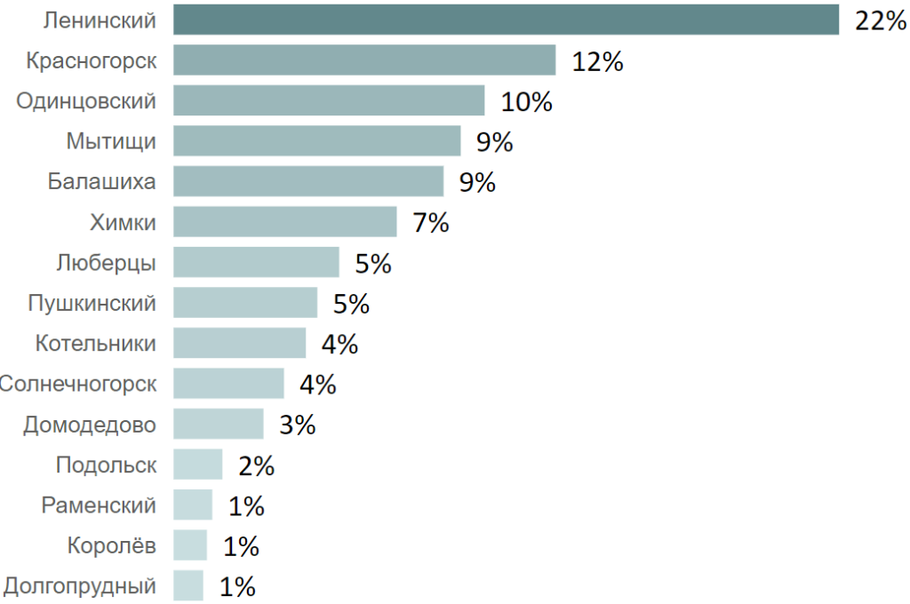 Округа с наибольшей долей сделок по ДДУ в III квартале 2024 года на первичном рынке жилой недвижимости Московской области по округам