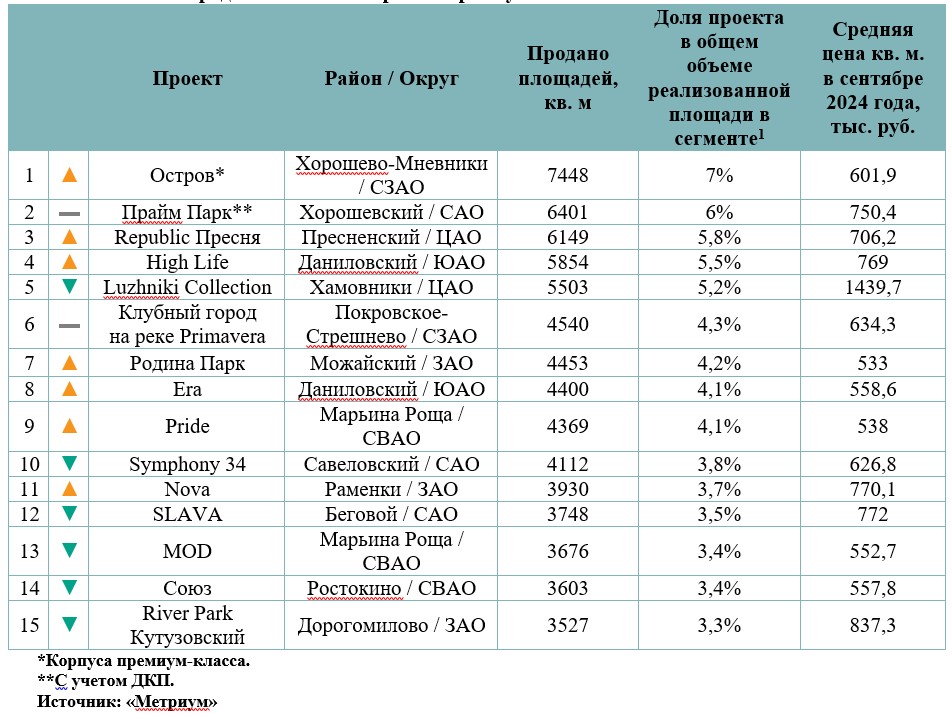                Самые продаваемые новостройки премиум-класса в Москве в III кв. 2024 г.