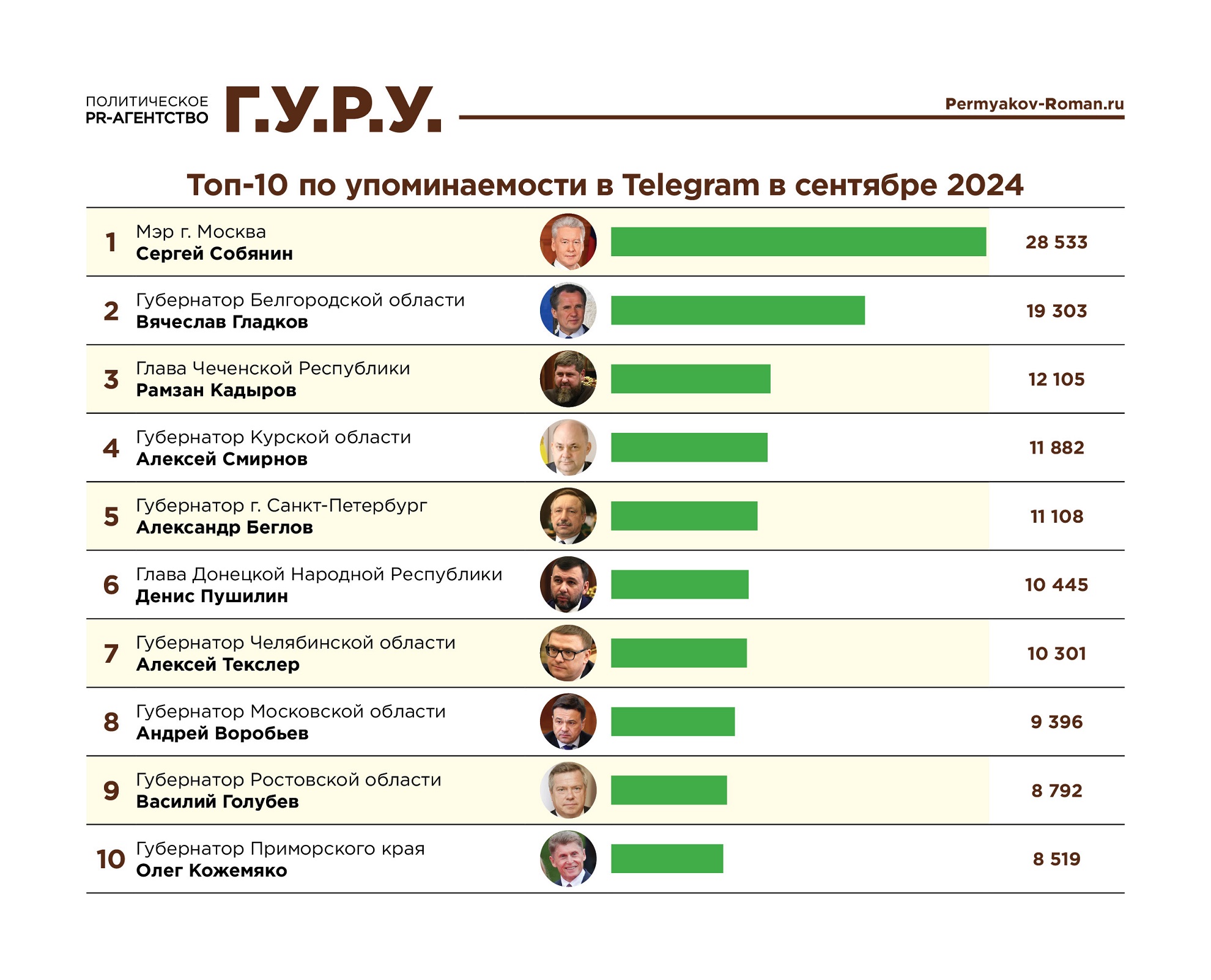 Александр Беглов занял 5 место в рейтинге по упоминаемости губернаторов в Telegram