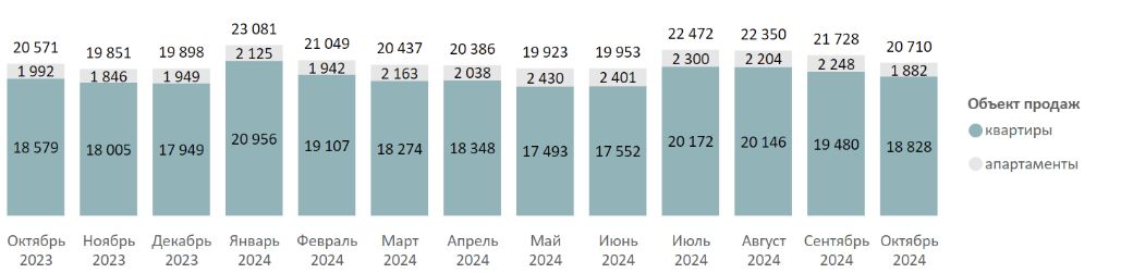 Динамика объема предложения на первичном рынке массового сегмента по месяцам, шт.