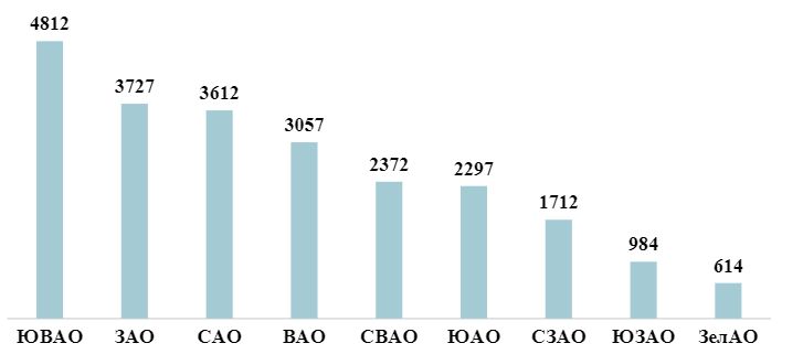 Число ДДУ на первичном рынке комфорт-класса "старой" Москвы в январе-октябре 2024 года по округам