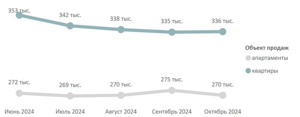 Средневзвешенная цена предложения массового сегмента по месяцам, руб. за кв. м