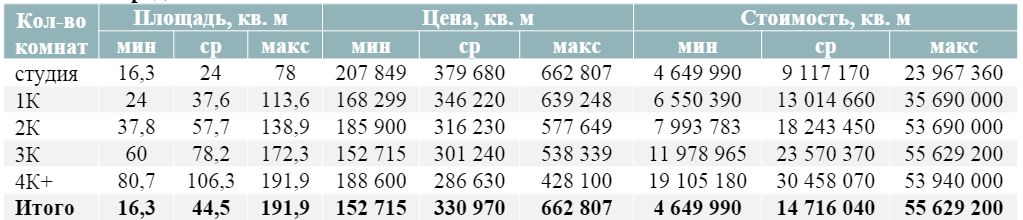 Стоимость предложений массового сегмента в зависимости от типологии