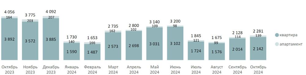 Количество сделок по ДДУ на первичном рынке массового сегмента по месяцам, шт.