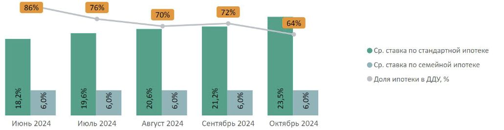 Доля ипотеки в сделках по ДДУ на первичном рынке недвижимости массового сегмента по месяцам в зависимости от средних ставок по ипотеке, предлагаемых банками