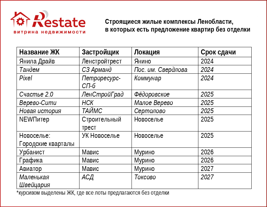 Строящиеся жилые комплексы Санкт-Петербурга