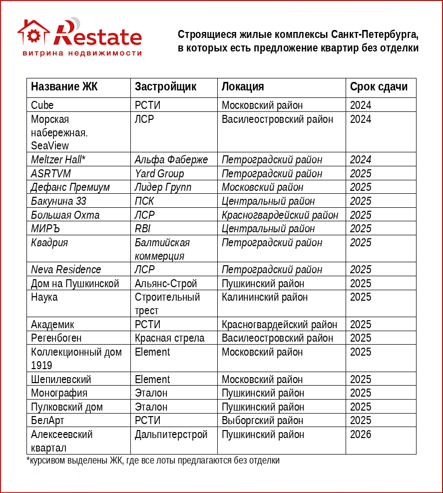 Строящиеся жилые комплексы Санкт-Петербурга