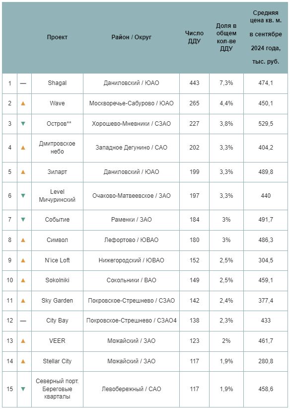 Самые продаваемые новостройки бизнес-класса Москвы в III кв. 2024 г.*