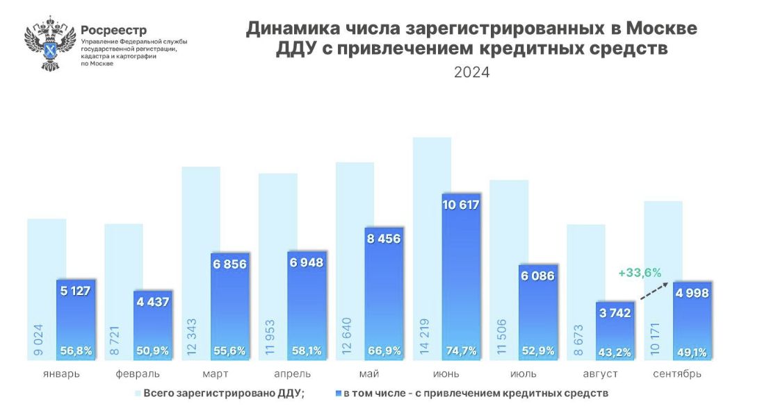 Динамика числа зарегистрированных в Москве ДДУ