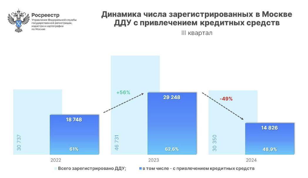 Динамика числа зарегистрированных в Москве ДДУ