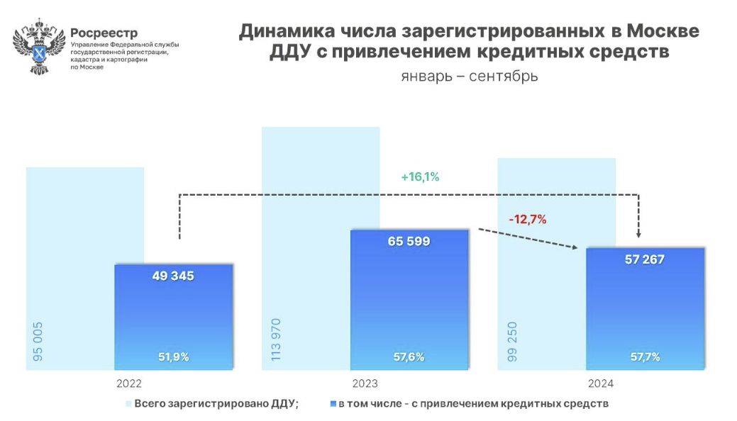 Динамика числа зарегистрированных в Москве ДДУ