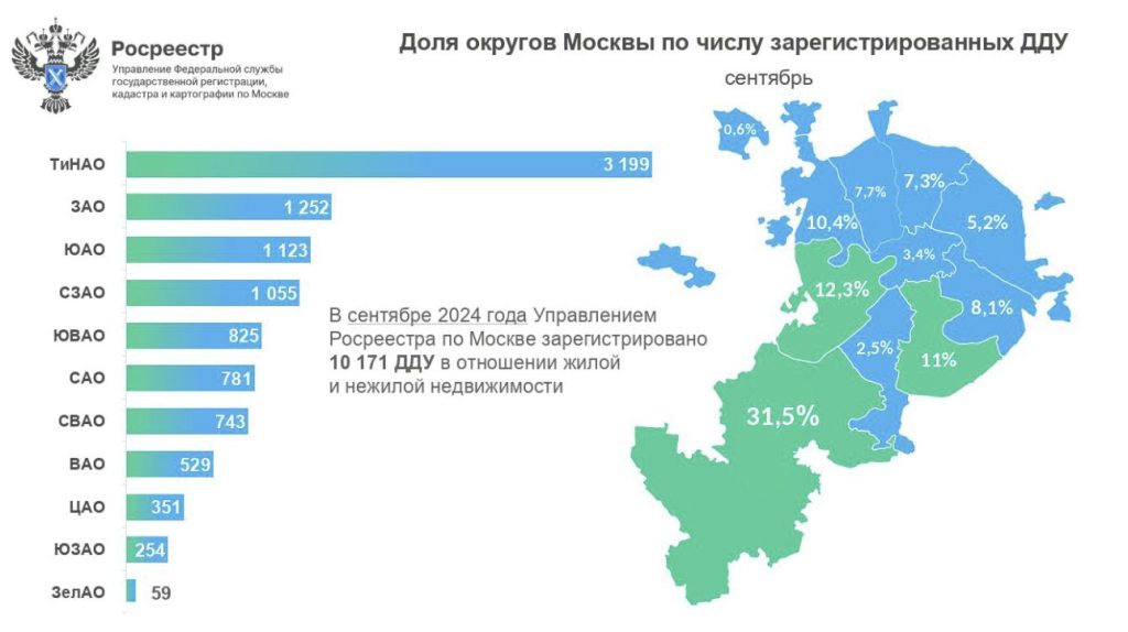 Доля округов Москвы по числу зарегистрированных ДДУ