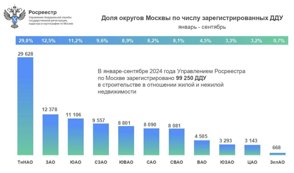 Доля округов Москвы по числу зарегистрированных ДДУ