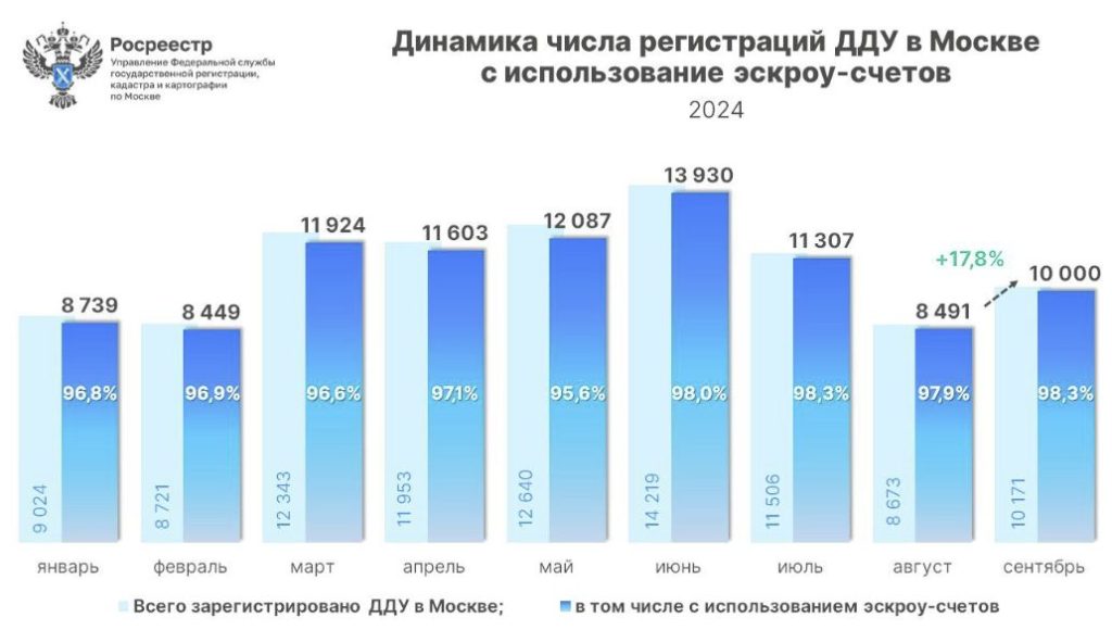 Динамика числа регистраций ДДУ в Москве