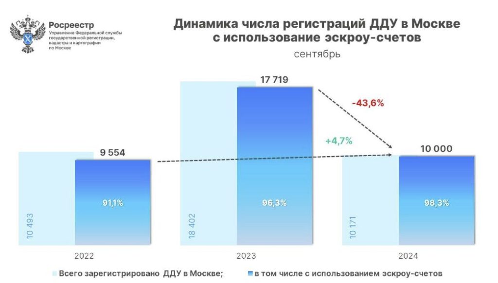 "Динамика числа регистраций ДДУ в Москве