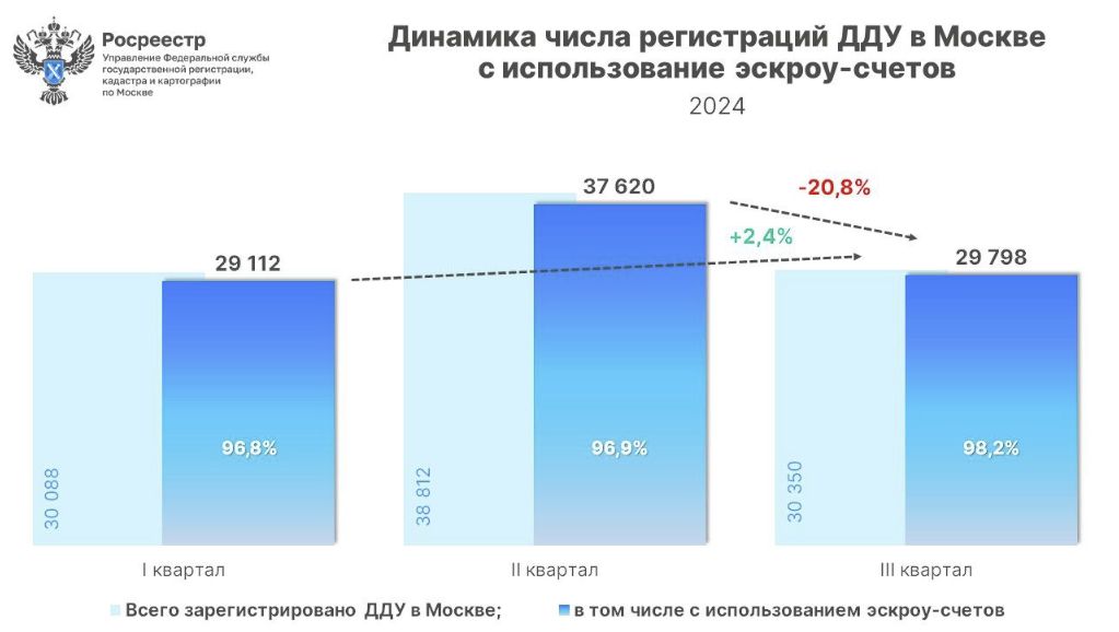 Динамика числа регистраций ДДУ в Москве