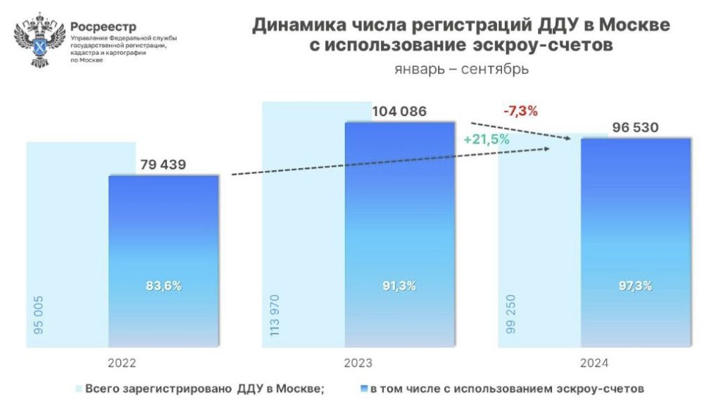 Динамика числа регистраций ДДУ в Москве