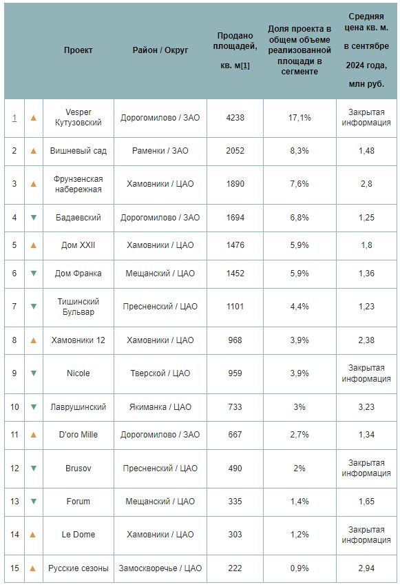  Самые продаваемые новостройки элитного сегмента в Москве в III кв. 2024 г.