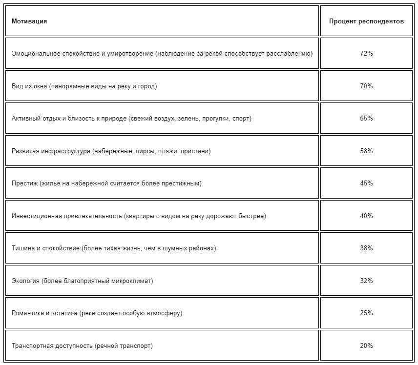 Результаты опроса о мотивах покупки квартиры рядом с Москва-рекой (с возможностью выбрать 5 вариантов)