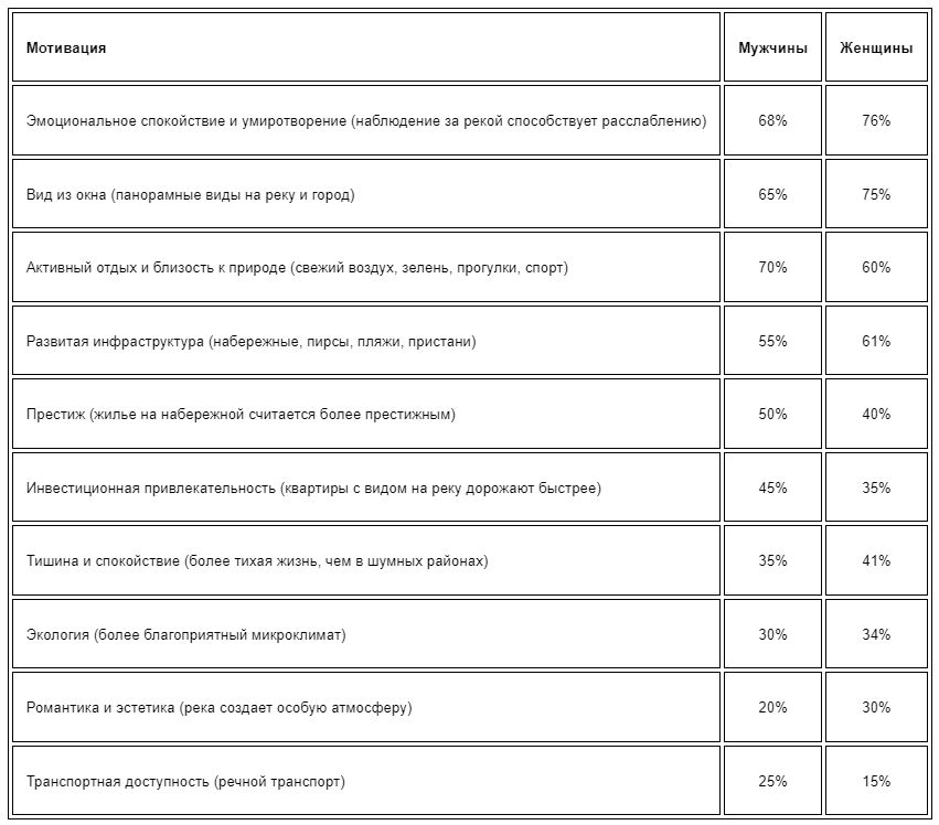 Мотивации покупателей квартир на набережных Москвы-реки в зависимости от пола