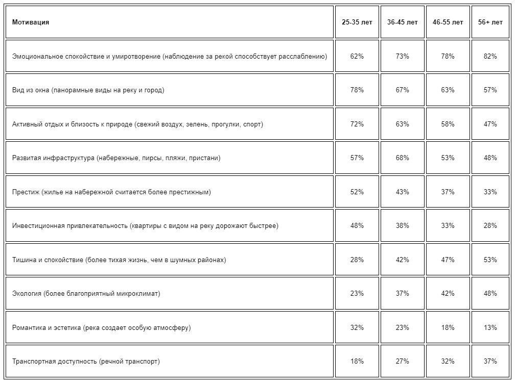 Мотивации покупателей квартир на набережных Москвы-реки в зависимости от возраста