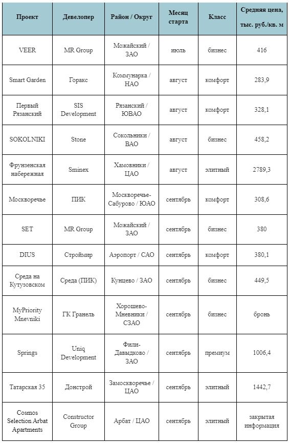 Новостройки столицы со стартом продаж в III квартале 2024 года