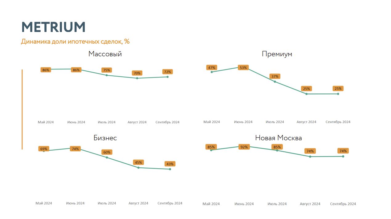 Динамика доли ипотечных сделок, %