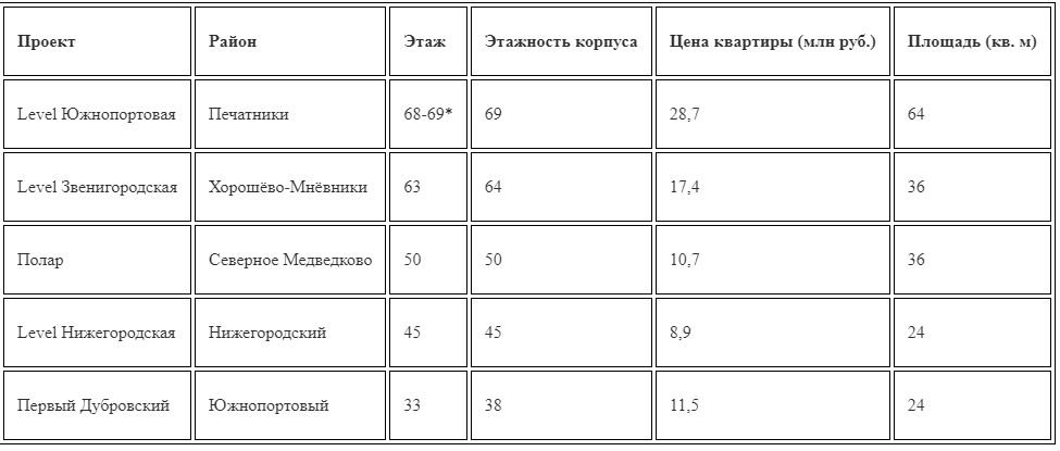 Топ-5 самых высоких квартир в массовом сегменте