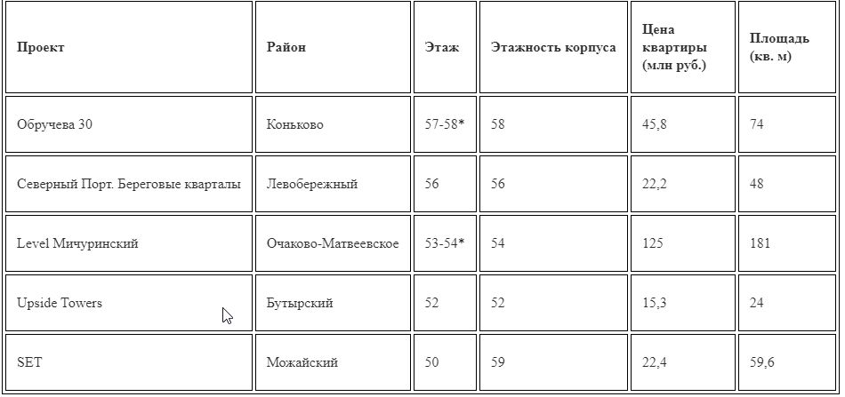 Топ-5 самых высоких квартир в бизнес-сегменте