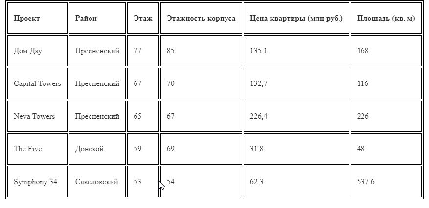 Топ-5 самых высоких квартир в премиум-сегменте