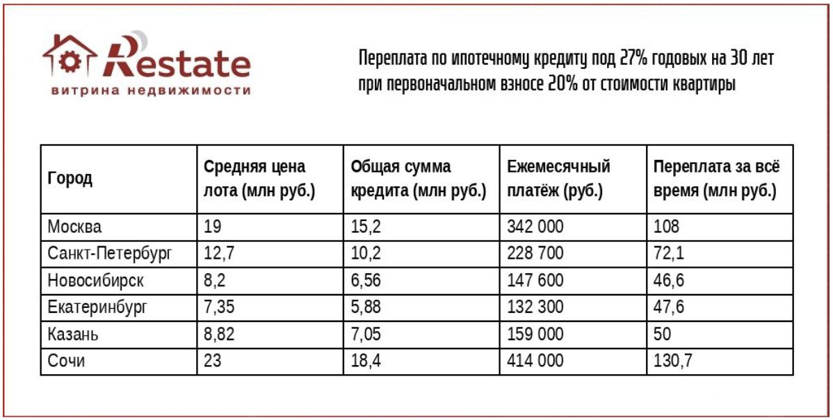 Переплата по ипотечному кредиту под 27% на 30 лет