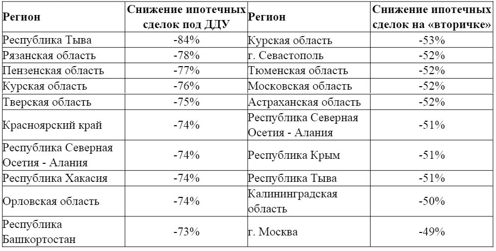 Регионы резкого падения