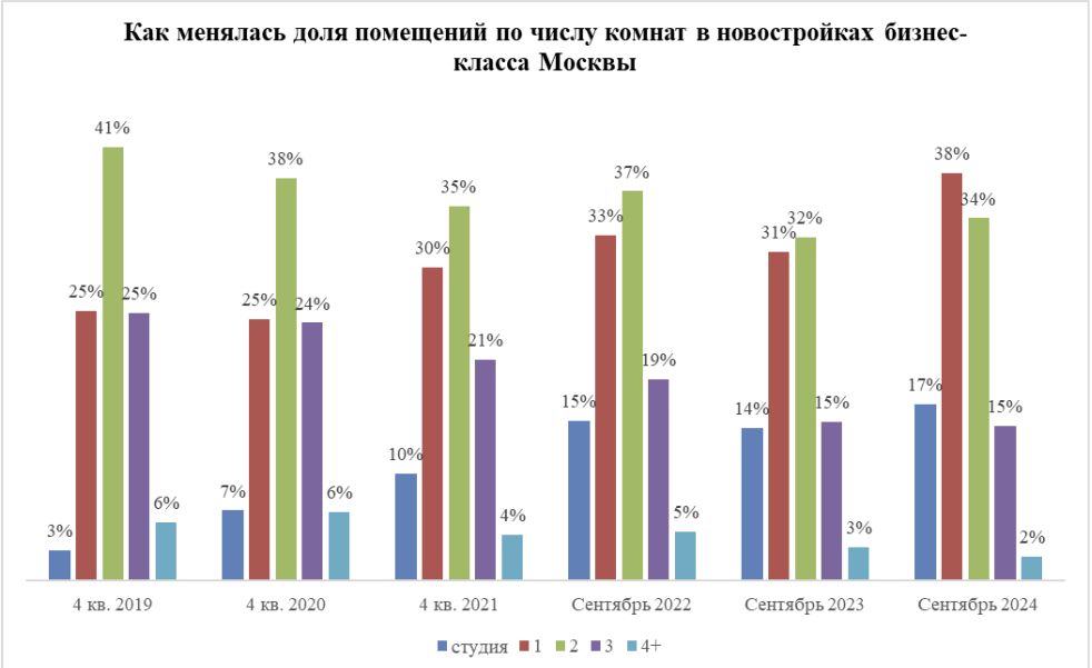 как менялась доля помещений