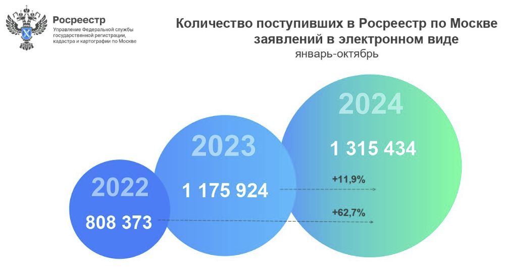 Количество поступивших в Росреестр по Москве заявлений в электронном виде