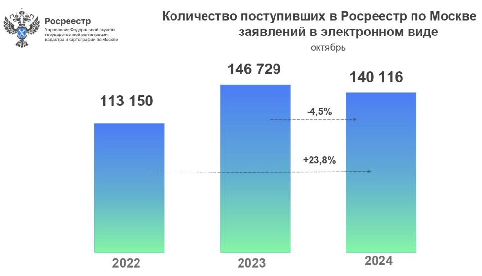 Количество поступивших в Росреестр по Москве заявлений в электронном виде