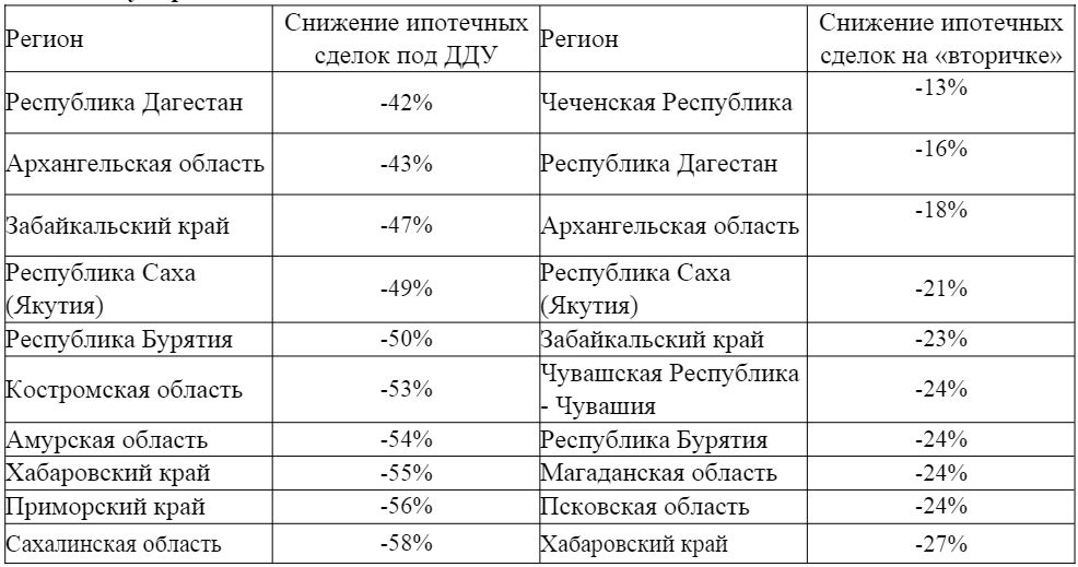 Регионы умеренного падения