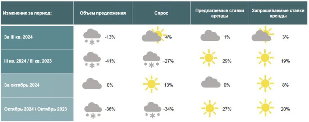 Изменение ключевых показателей рынка элитной аренды Москвы в разные периоды времени