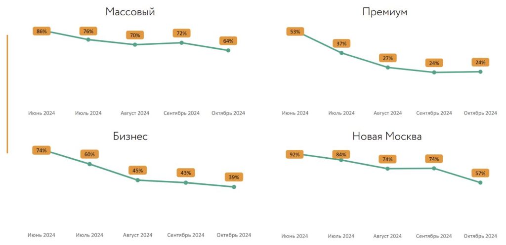 Динамика доли ипотечных сделок, %