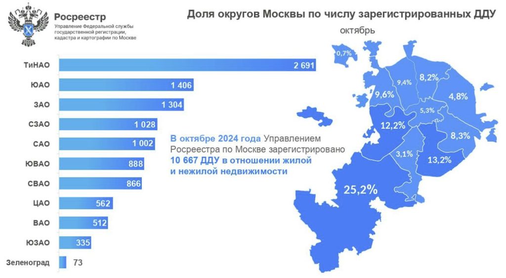 Доля округов Москвы по числу зарегистированных ДДУ