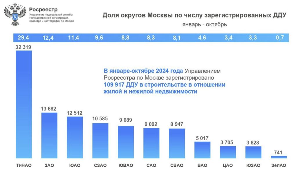 Доля округов Москвы по числу зарегистированных ДДУ