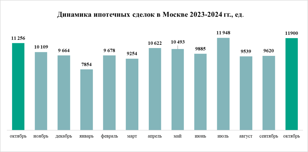 динамика ипотечных сделок