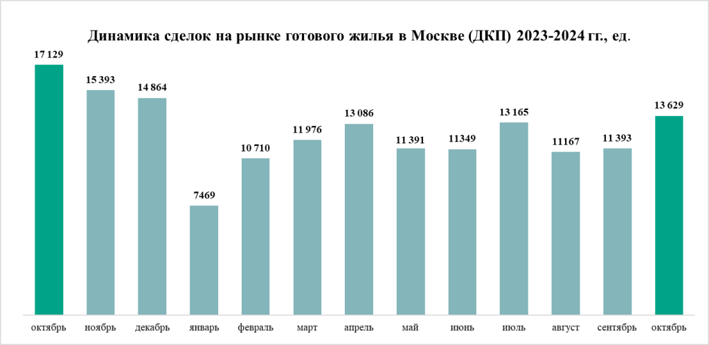 динамика сделок на рынке готового жилья