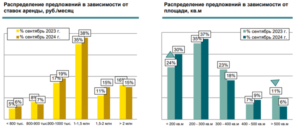 Диаграмма стоимости аренды квартиры в Москве