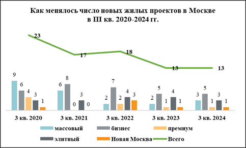 Как менялось число новых жилых проектов в Москве в 3 кв. 2020 - 2024 гг.