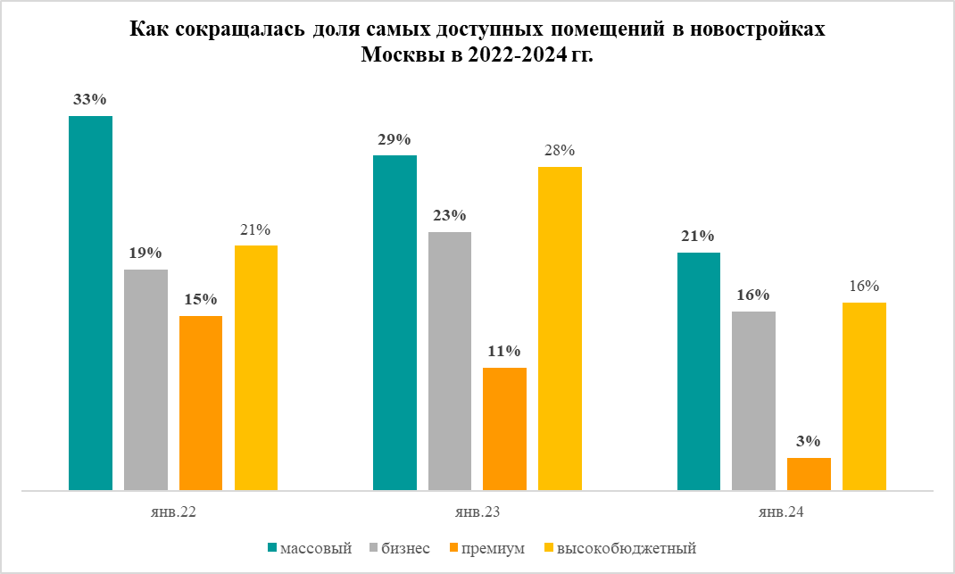 как сокращалась доля помещений