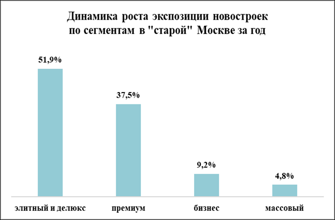 динамика роста