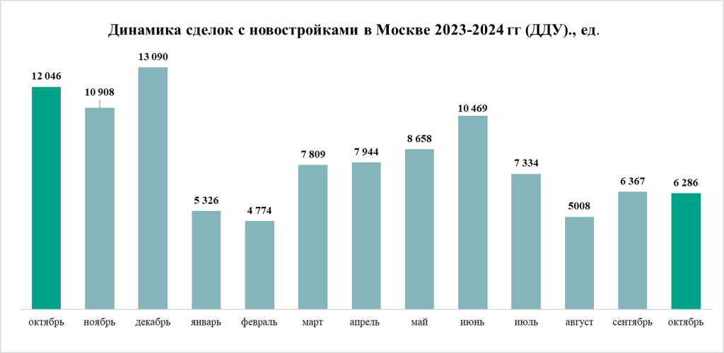 динамика сделок с новостройками