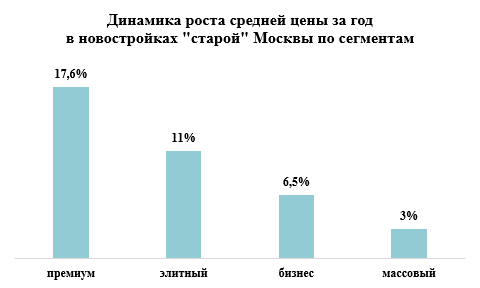 Динамика роста цен