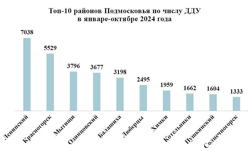 Топ-10 районов Подмосковья по числу ДДУ в январе-октябре 2024 года